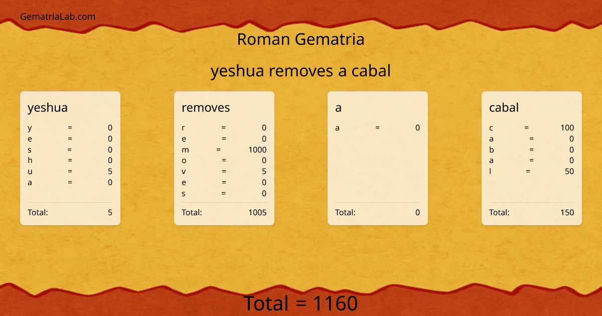 yeshua removes a cabal in roman Gematria